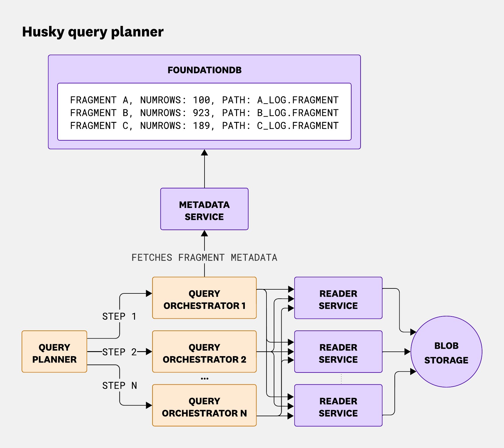 Diagram showing how the query planner breaks an incoming one-week query into multiple time-based steps. Each step is sent to a query orchestrator for execution, and the results are merged into a final response. Diagram showing how the query planner breaks an incoming one-week query into multiple time-based steps. Each step is sent to a query orchestrator for execution, and the results are merged into a final response.