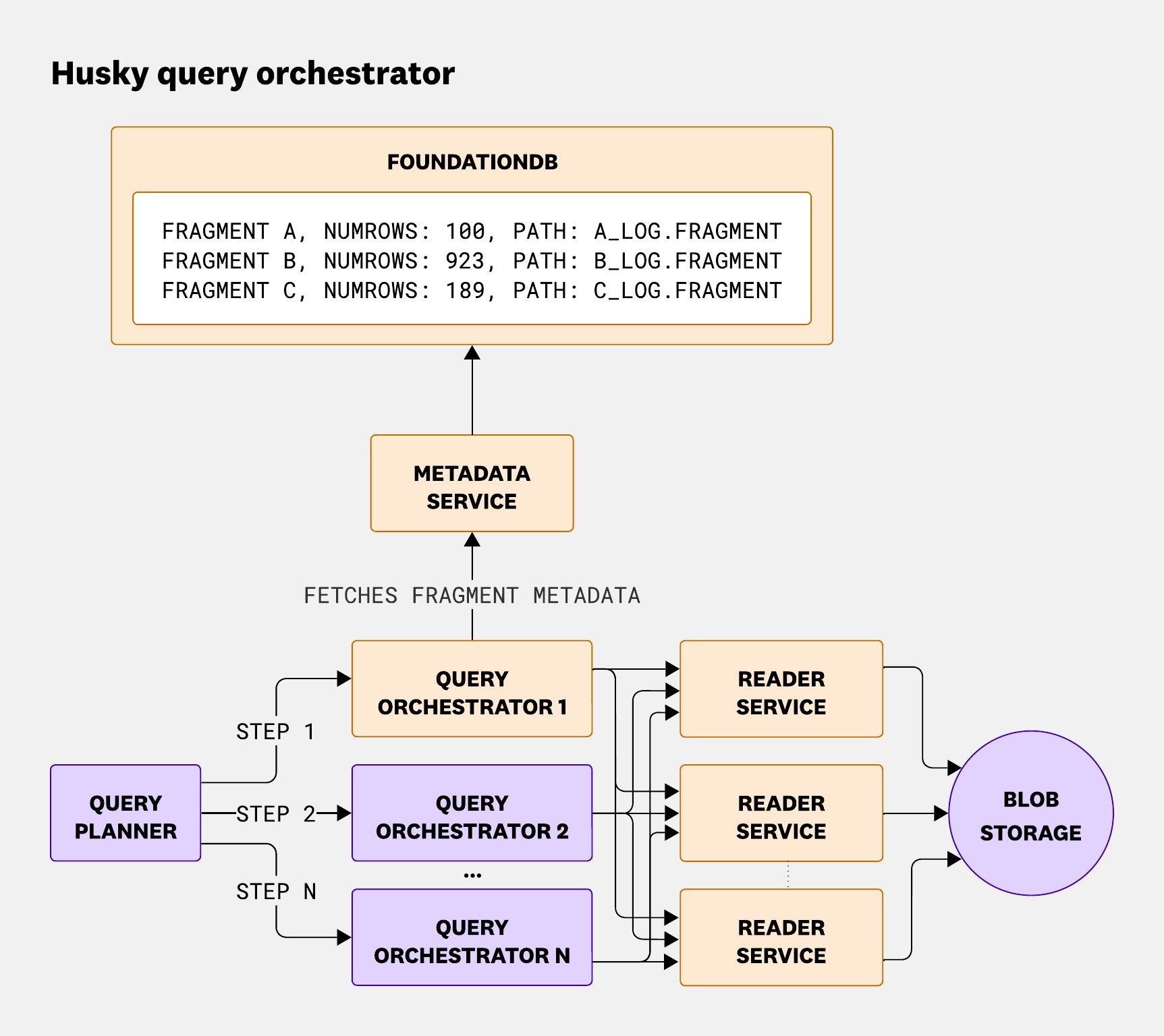 Diagram showing how the query orchestrator fetches fragment metadata from the metadata service and then dispatches fragment queries to multiple reader services. Diagram showing how the query orchestrator fetches fragment metadata from the metadata service and then dispatches fragment queries to multiple reader services.