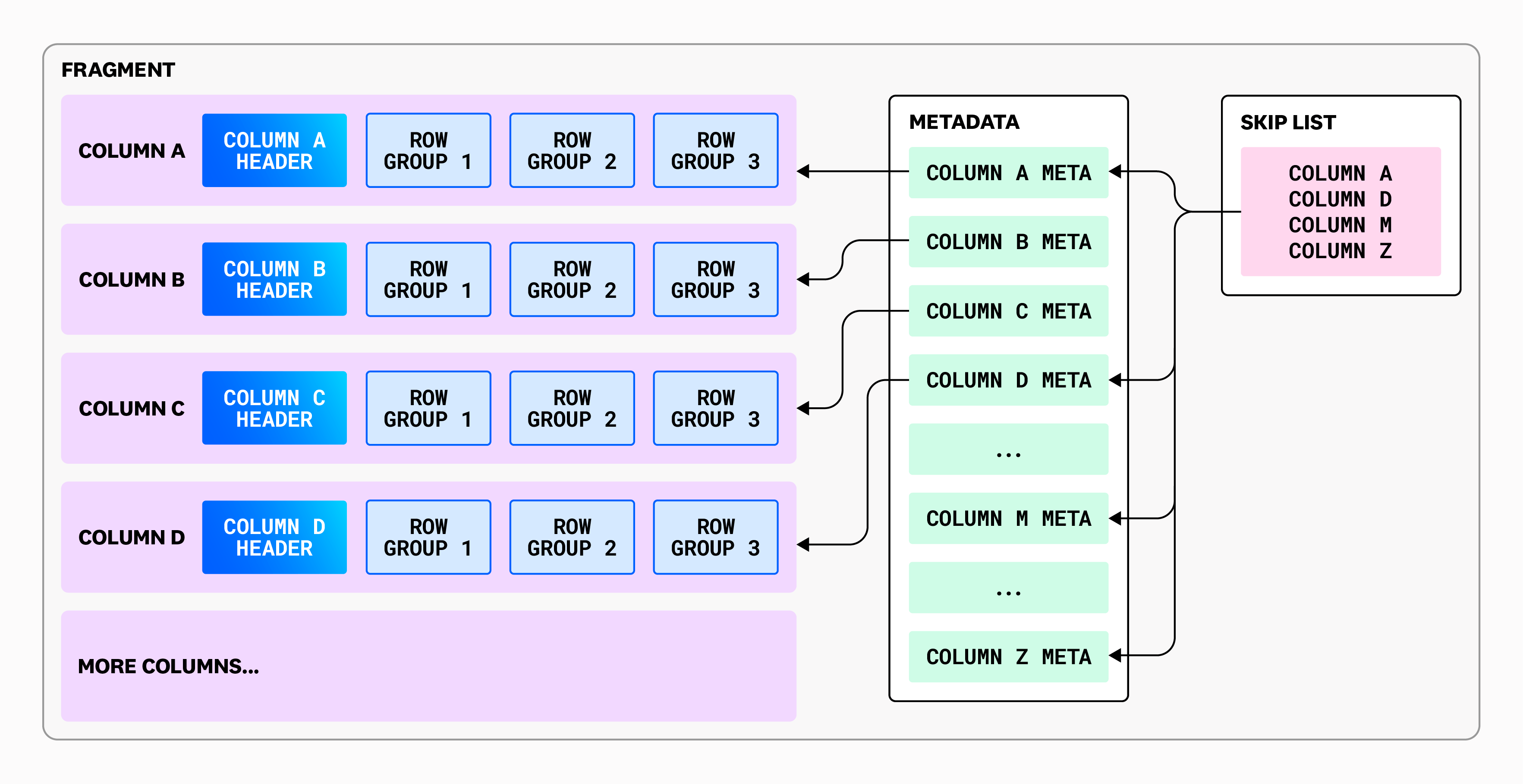 Diagram of a fragment organized into columns, each containing row groups and headers. Metadata for each column links to a skip list, allowing queries to bypass entire columns or row groups when they are not needed. Diagram of a fragment organized into columns, each containing row groups and headers. Metadata for each column links to a skip list, allowing queries to bypass entire columns or row groups when they are not needed.