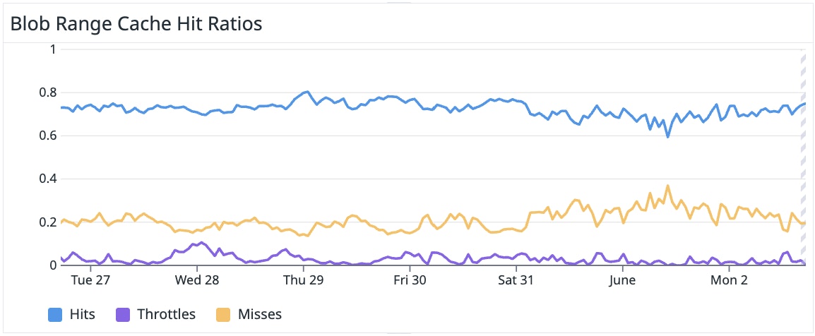 Line chart titled “Blob Range Cache Hit Ratios” showing three series over one week: hits (~0.7 on average), misses (~0.2), and throttles (near 0). Line chart titled “Blob Range Cache Hit Ratios” showing three series over one week: hits (~0.7 on average), misses (~0.2), and throttles (near 0).