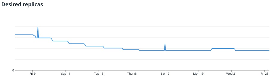 Graph showing 30% reduction in query worker replicas. Graph showing 30% reduction in query worker replicas.