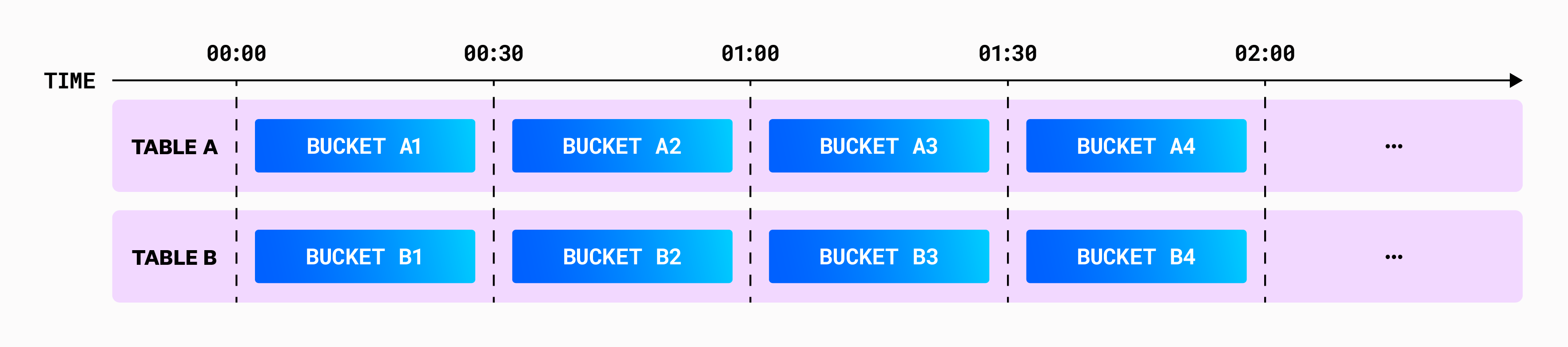Fragments within a table contain events for a single time window. Fragments within a table contain events for a single time window.