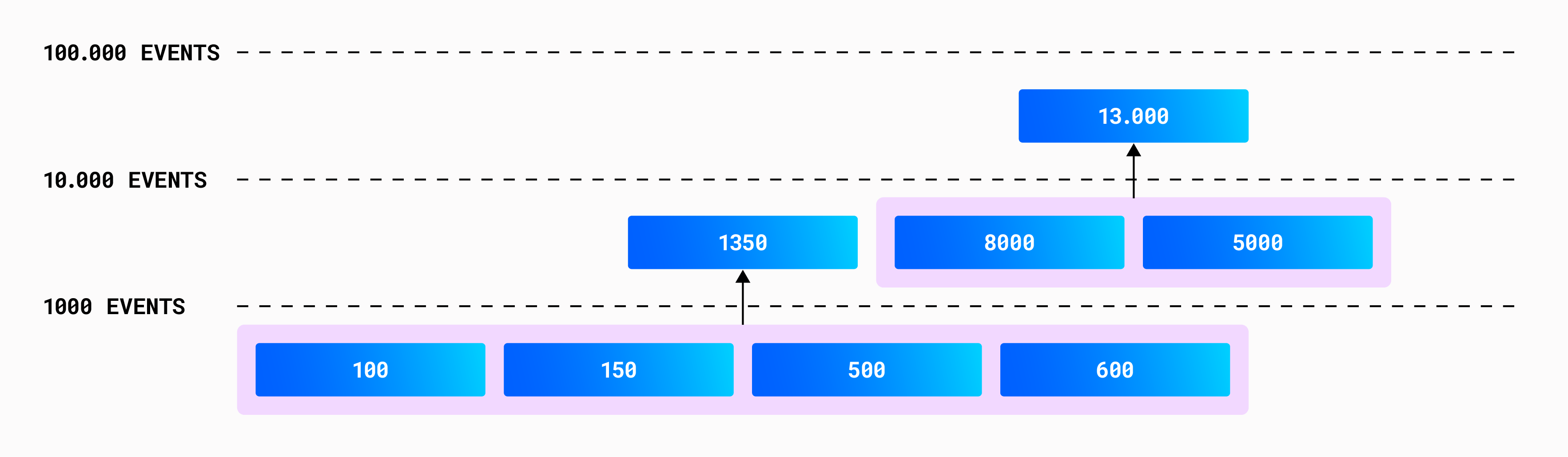 Fragments are compacted using a size-tier scheme to reduce their number. Fragments are compacted using a size-tier scheme to reduce their number.