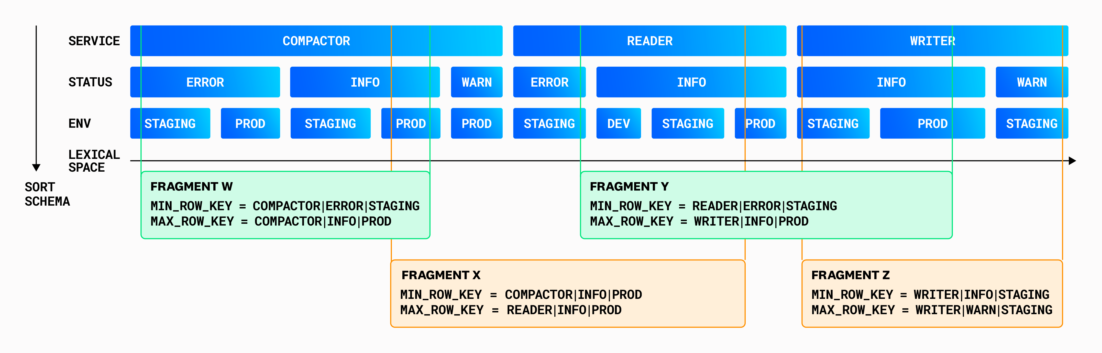 Fragment sort schema. Fragment sort schema.