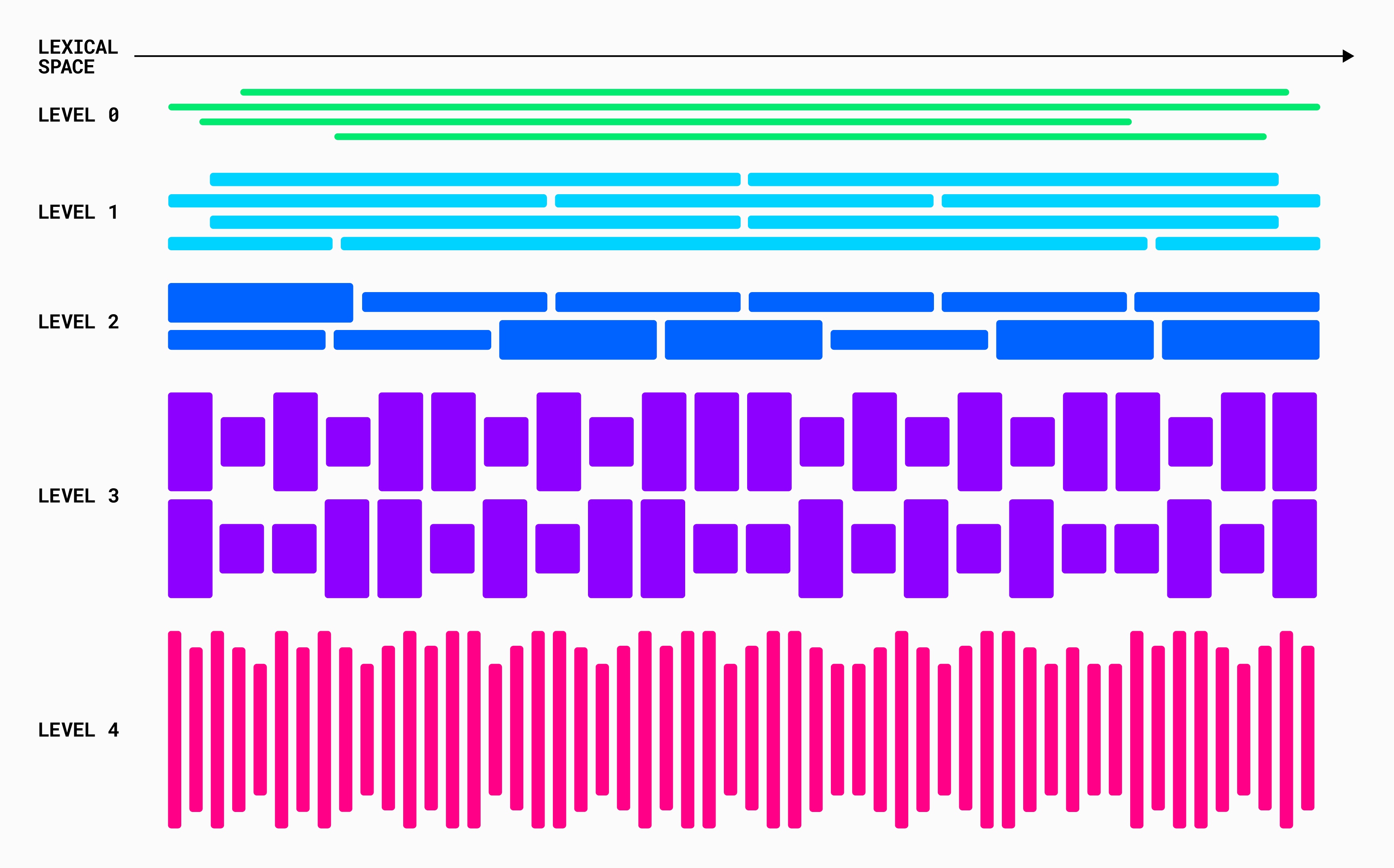 Fragment sort schema. Fragment sort schema.