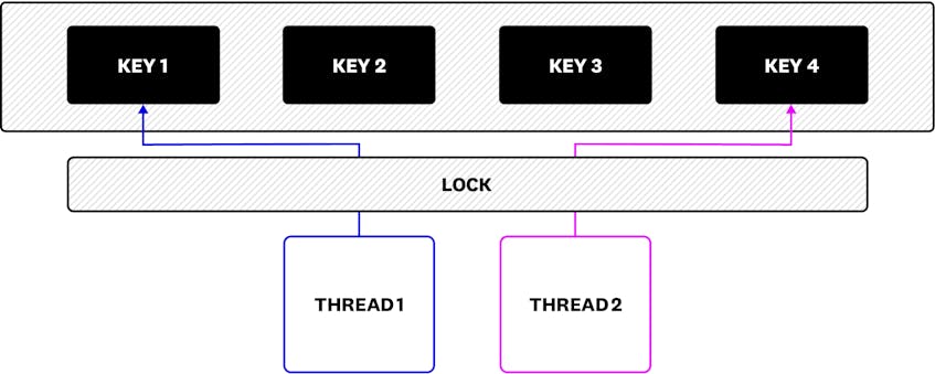 Adding an element to a cache