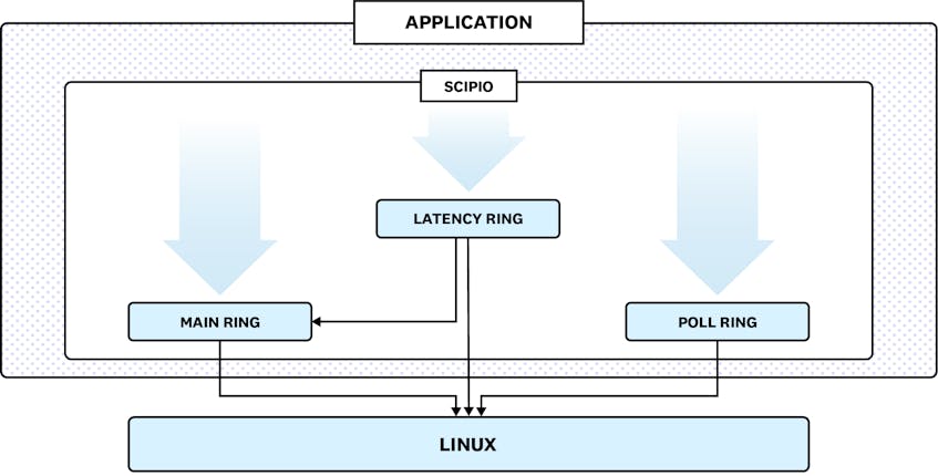 Glommio registers its own set of independent rings