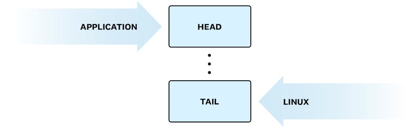 Applications consume events from the head of the buffer and move its position when done
