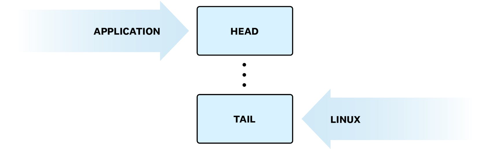 Applications consume events from the head of the buffer and move its position when done