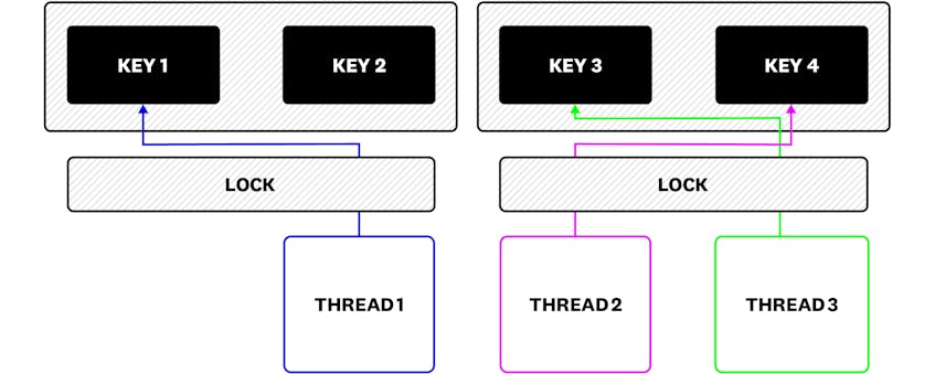 Splitting the big cache to smaller parts