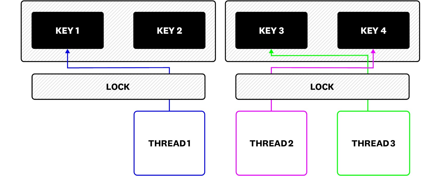 Splitting the big cache to smaller parts