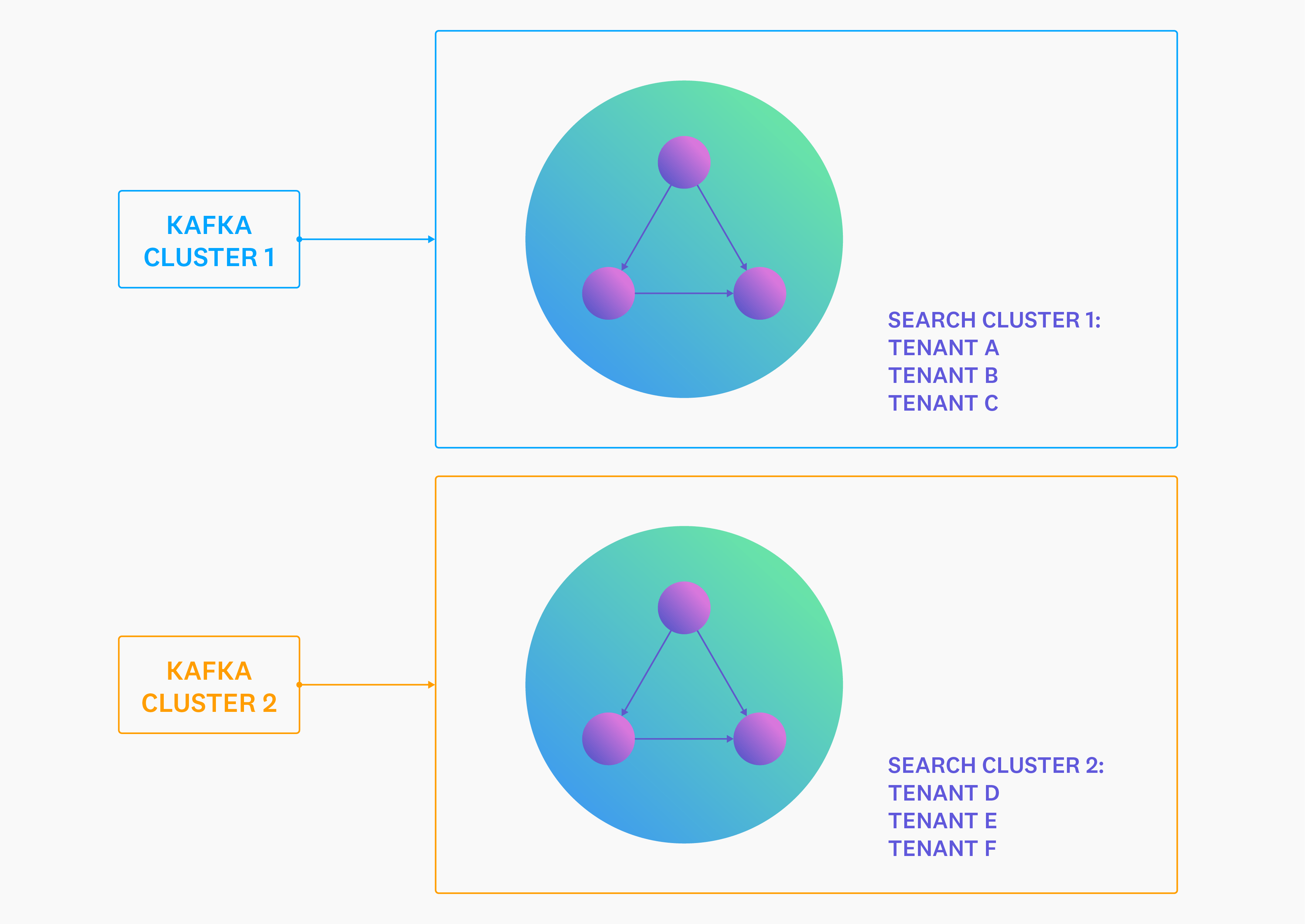 Architecture diagram displaying two Kafka clusters, each pointing to a separate search cluster consisting of three tenants. Architecture diagram displaying two Kafka clusters, each pointing to a separate search cluster consisting of three tenants.