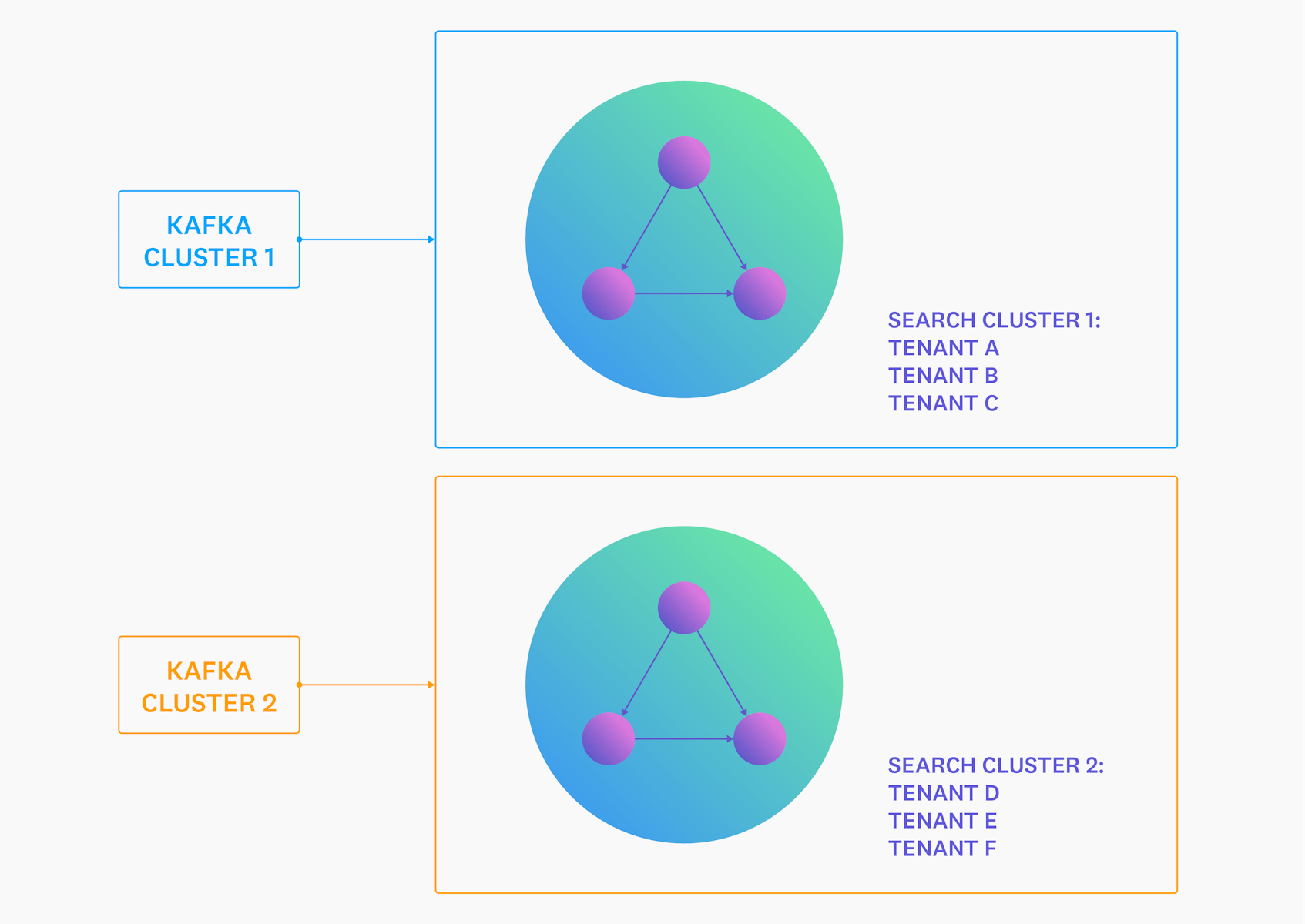 Architecture diagram displaying two Kafka clusters, each pointing to a separate search cluster consisting of three tenants.