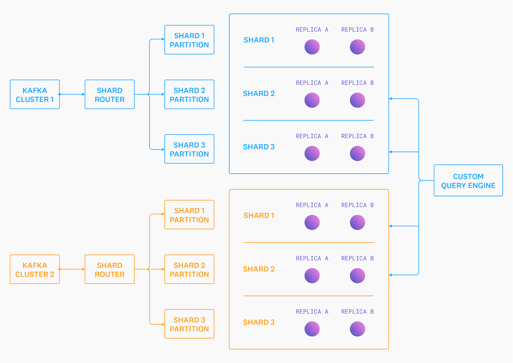 Architecture diagram displaying two Kafka clusters, each pointing to a separate shard router. Each shard router points to separate shards. Each shard is consumed by two storage node replicas. A custom query engine points to these replicas.