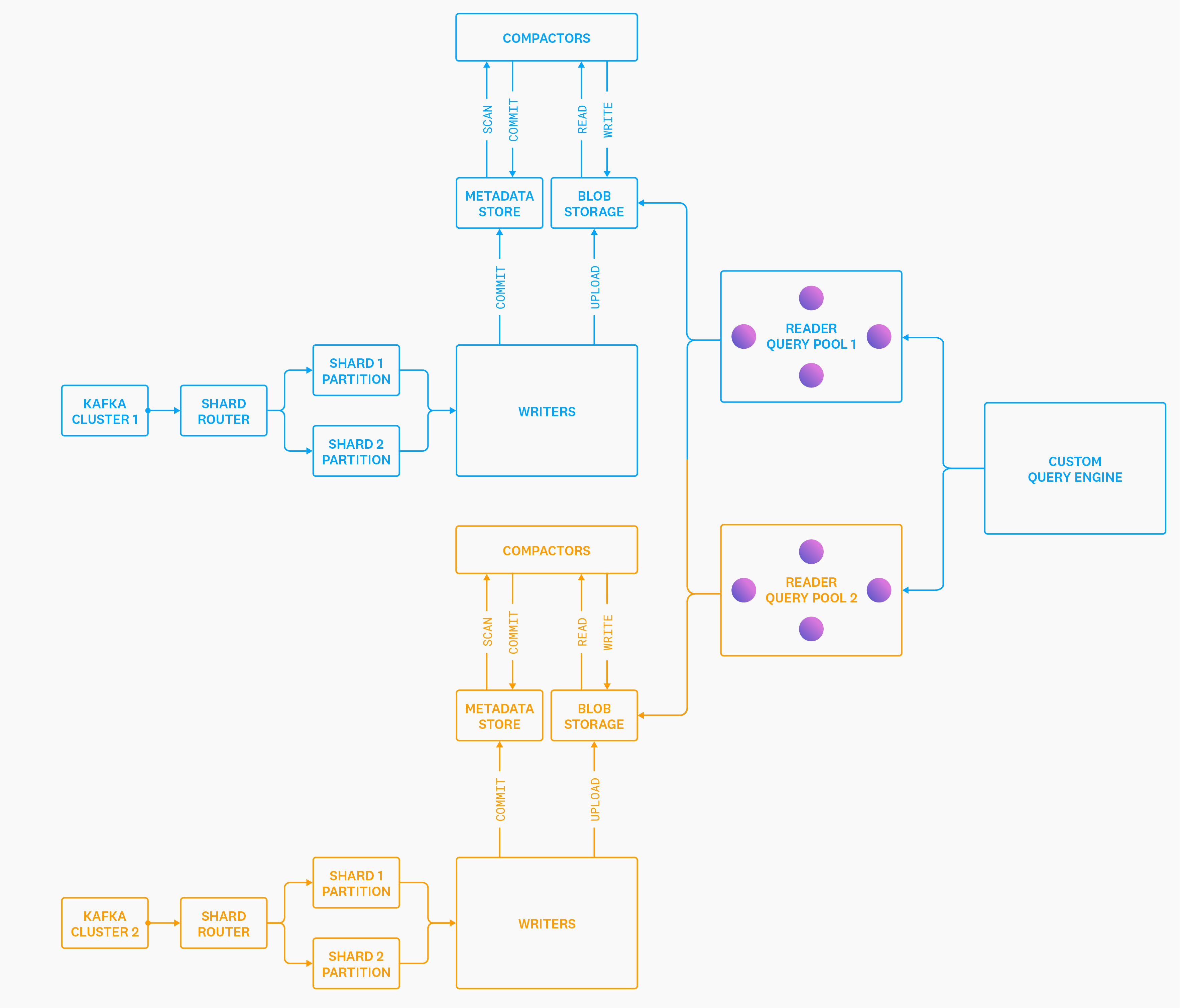 Architecture diagram of Husky. Architecture diagram of Husky.