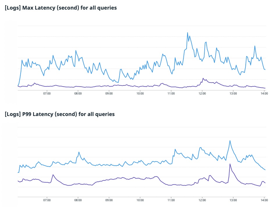 Charts showing max latency for all queries, p99 latency for all queries. Charts showing max latency for all queries, p99 latency for all queries.