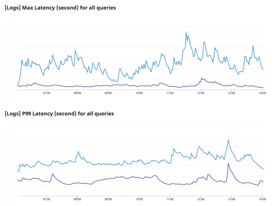 Charts showing max latency for all queries, p99 latency for all queries.