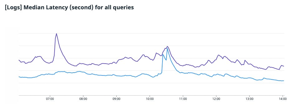 Chart showing median latency for all queries.