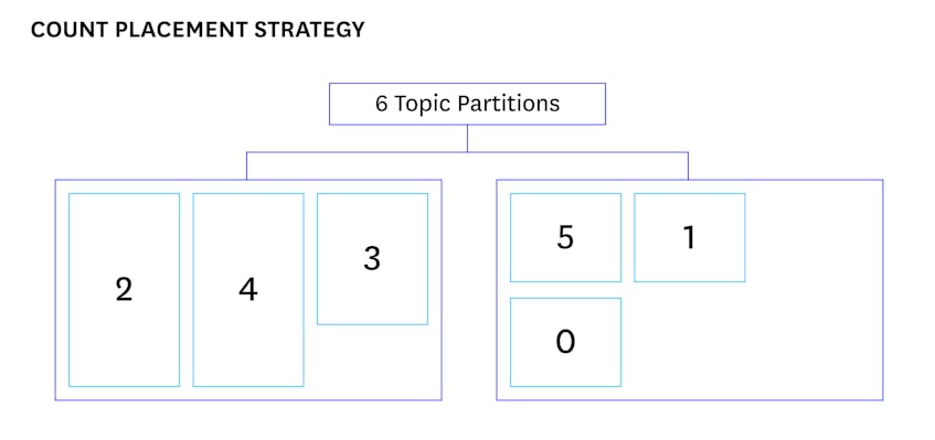 count placement strategy