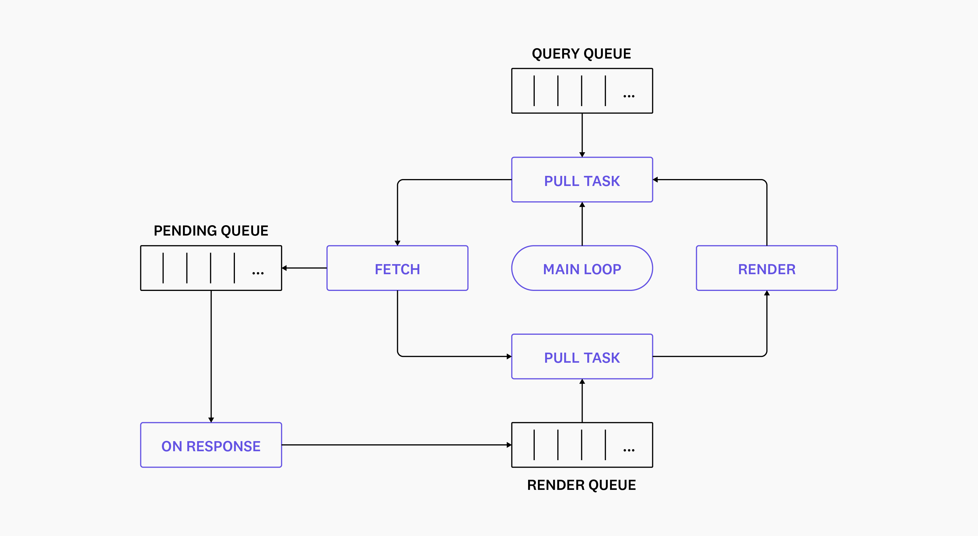 Fig 1 - A simplified view of the legacy query/render scheduler Fig 1 - A simplified view of the legacy query/render scheduler