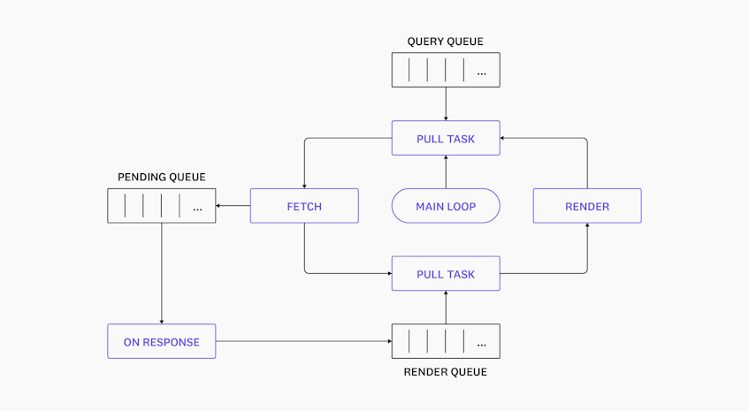 Fig 1 - A simplified view of the legacy query/render scheduler