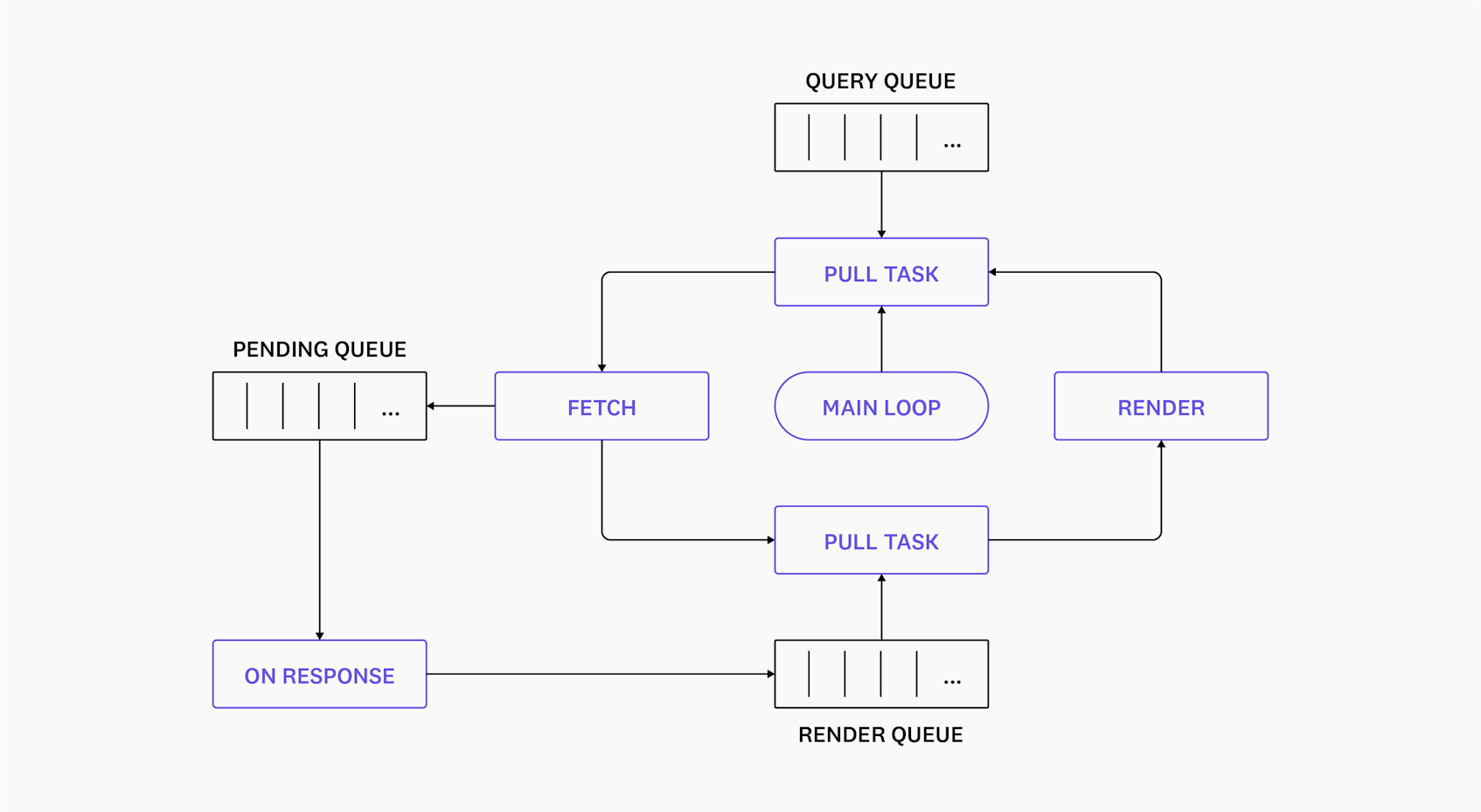 Fig 1 - A simplified view of the legacy query/render scheduler