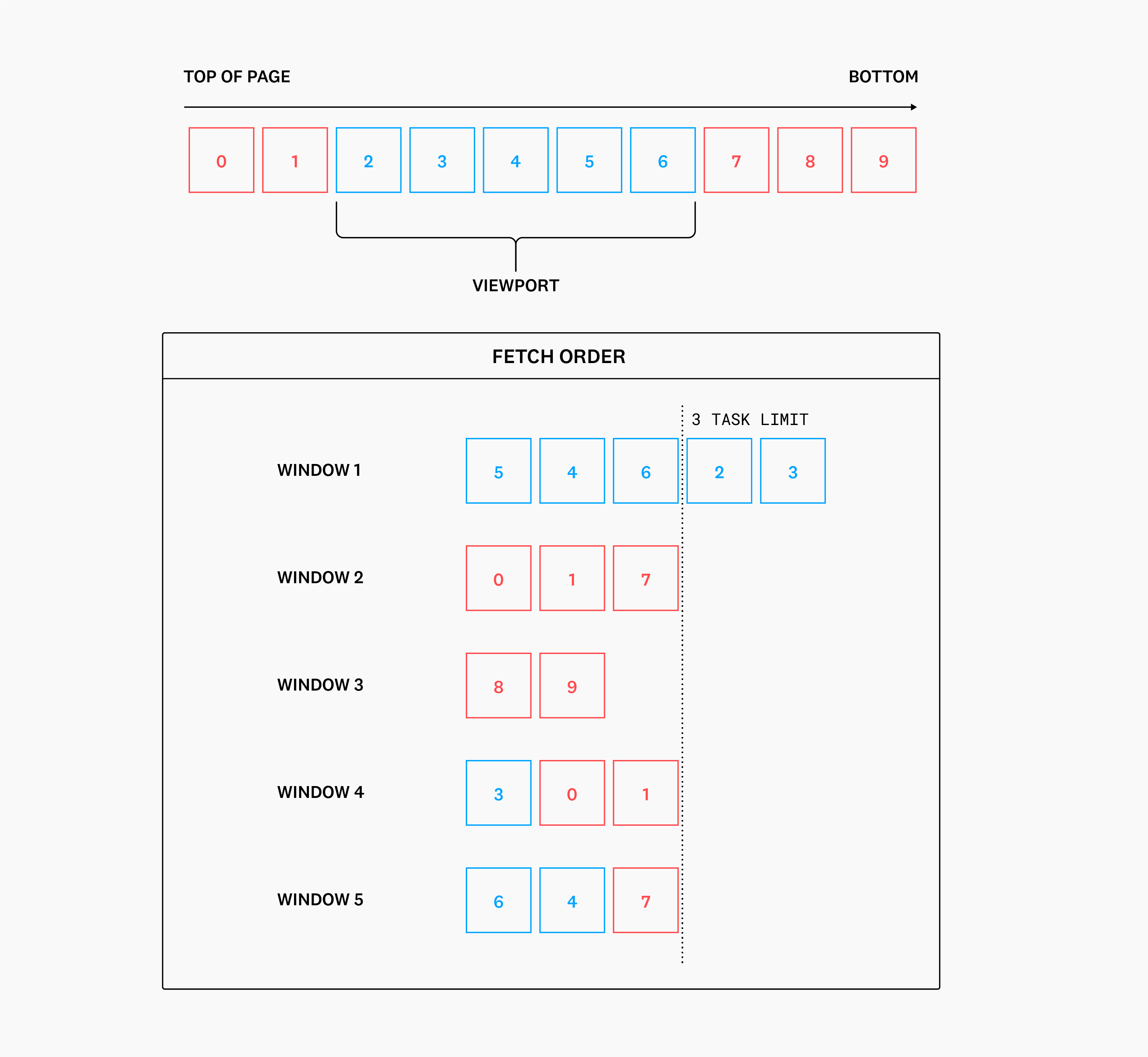 A contrived example of the chosen algorithm with, in this case, a limit of 3 tasks per fixed time window. A contrived example of the chosen algorithm with, in this case, a limit of 3 tasks per fixed time window.