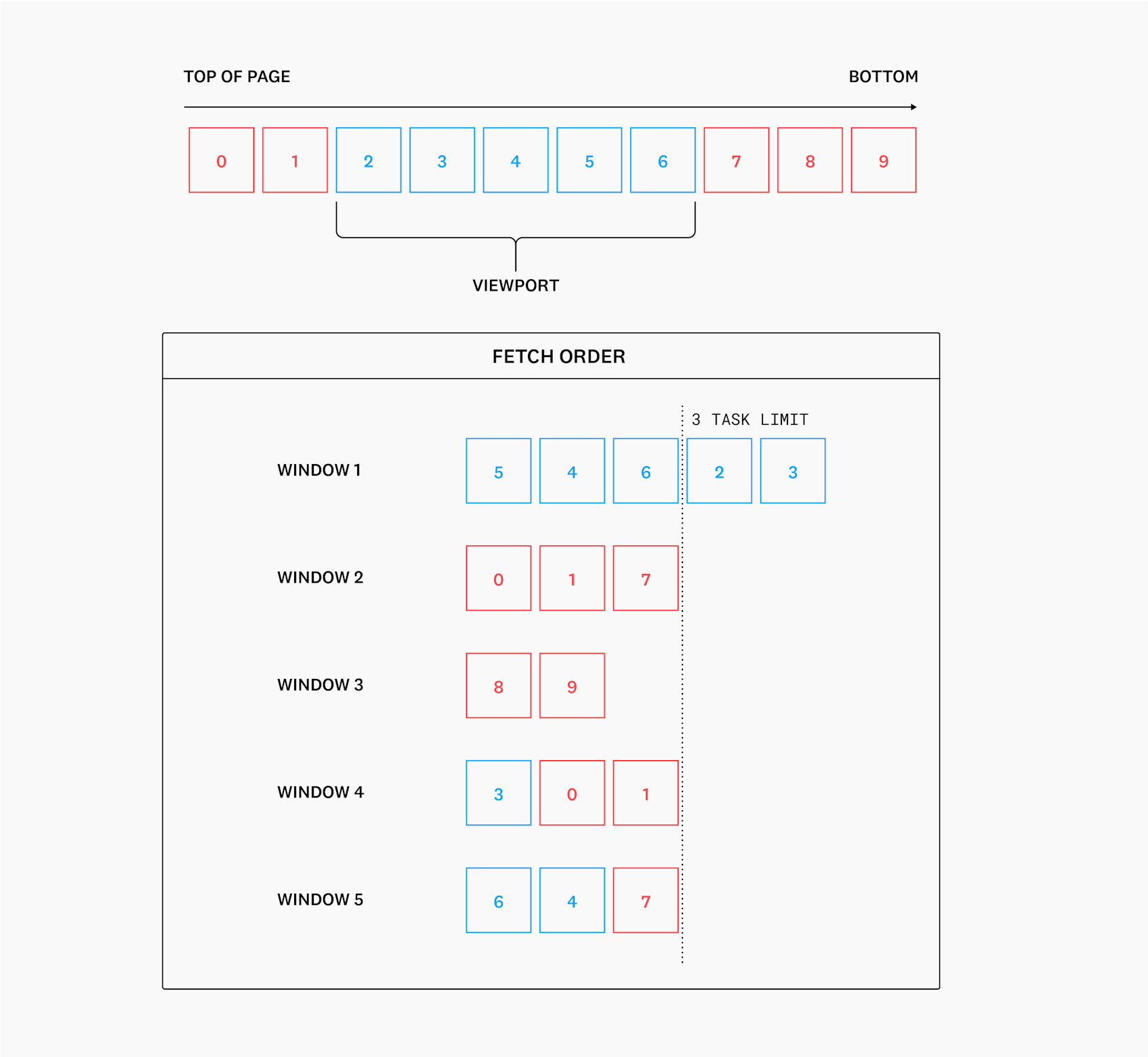 A contrived example of the chosen algorithm with, in this case, a limit of 3 tasks per fixed time window.