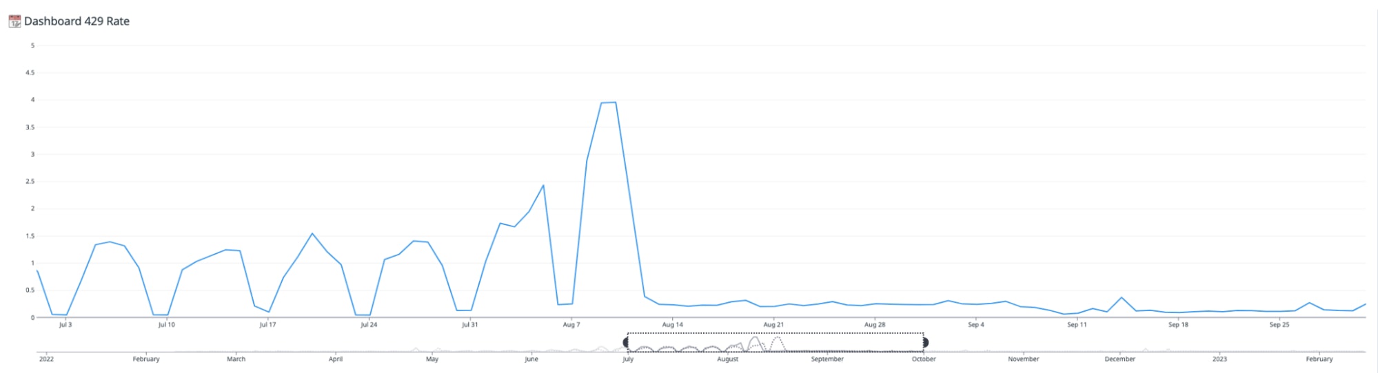 The dashboard 429 rate drops following full rollout of the new query scheduler. The dashboard 429 rate drops following full rollout of the new query scheduler.