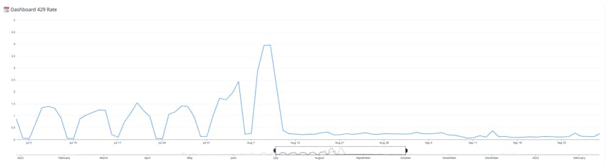The dashboard 429 rate drops following full rollout of the new query scheduler.