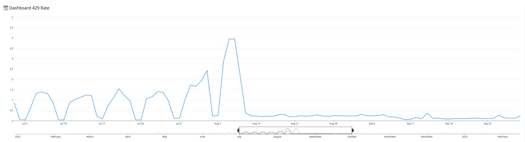 The dashboard 429 rate drops following full rollout of the new query scheduler.