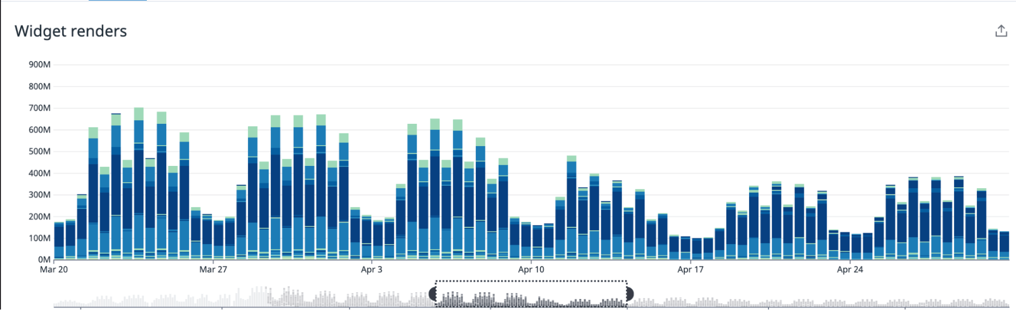 Once the render scheduler was fully enabled, the number and duration of widget renders across Datadog is significantly reduced. Once the render scheduler was fully enabled, the number and duration of widget renders across Datadog is significantly reduced.
