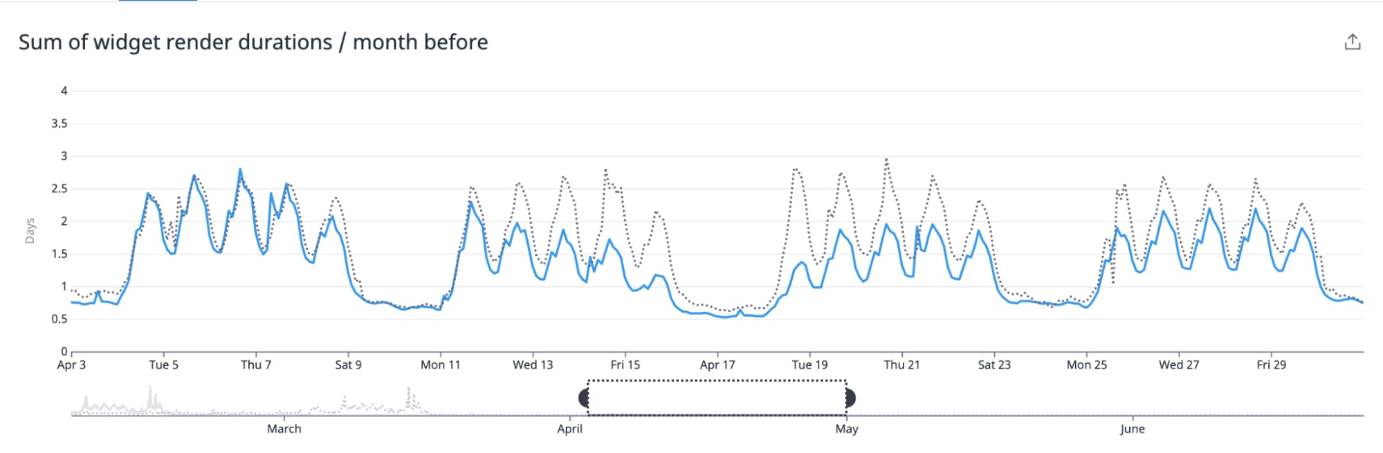 In the second graph, the dotted line represents the aggregate widget render duration for the previous month. In the second graph, the dotted line represents the aggregate widget render duration for the previous month.