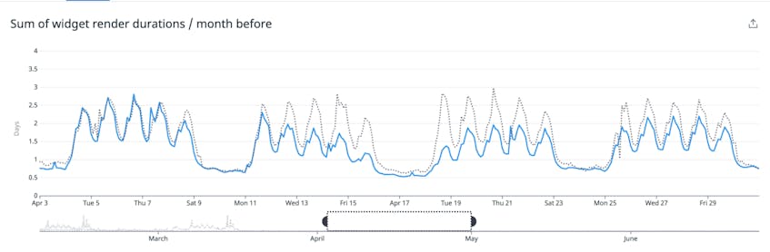 In the second graph, the dotted line represents the aggregate widget render duration for the previous month.