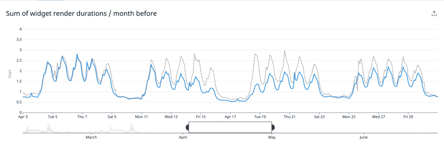 In the second graph, the dotted line represents the aggregate widget render duration for the previous month.
