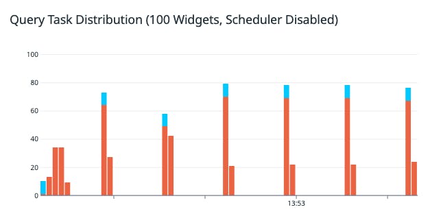 The distribution of unscheduled query tasks over a 60s time period on a dashboard with 100 widgets.