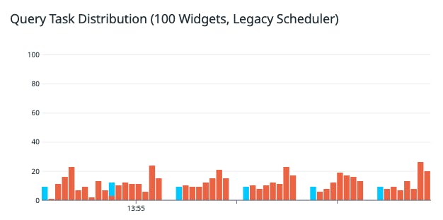 A flatter distribution with shorter spikes & slightly fewer overall requestsr