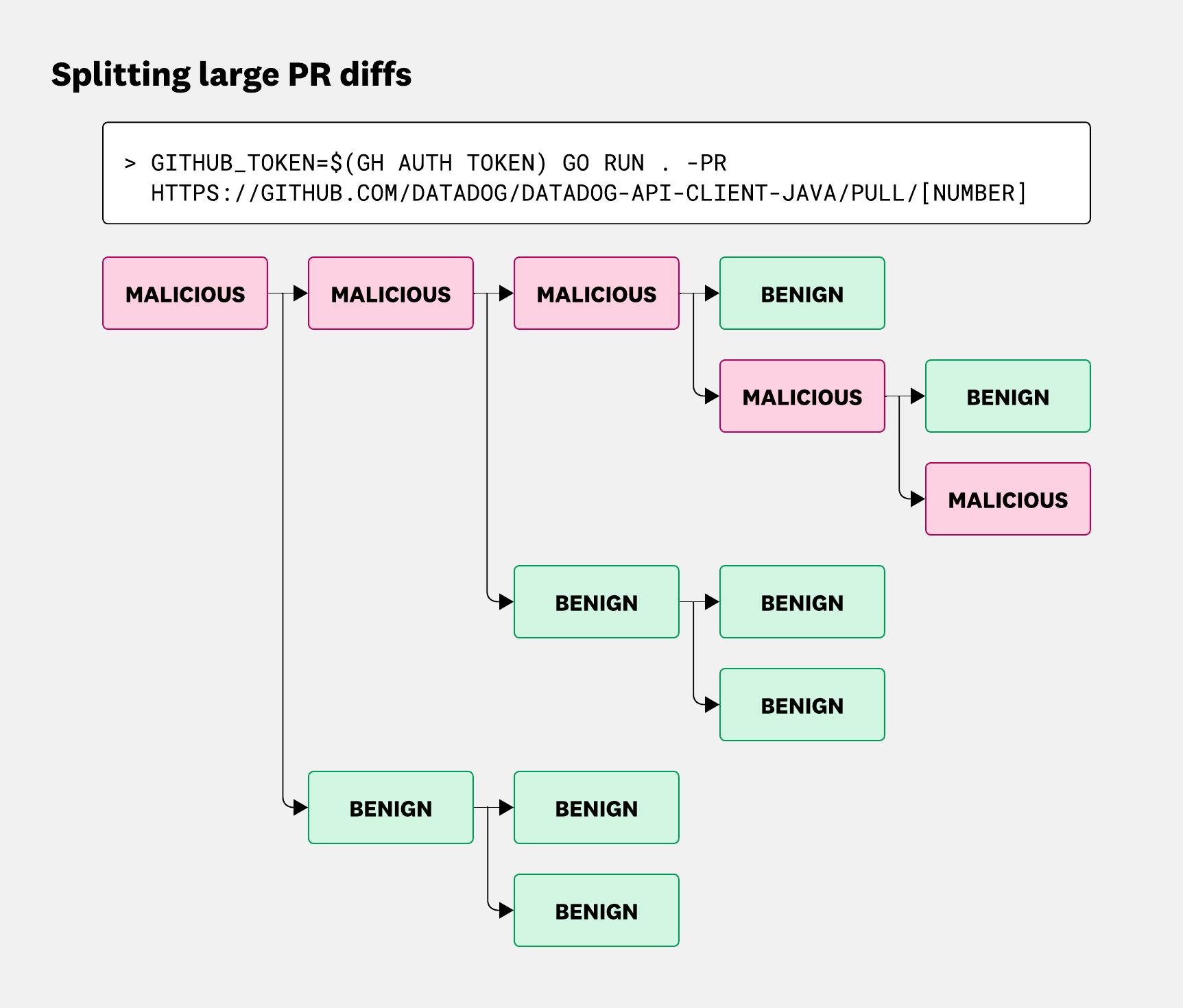 Flowchart showing how Datadog's LLM-powered system splits large pull request diffs into smaller chunks to evaluate each segment for malicious content. Individual chunks are classified as either malicious or benign and rolled up into a final verdict.
