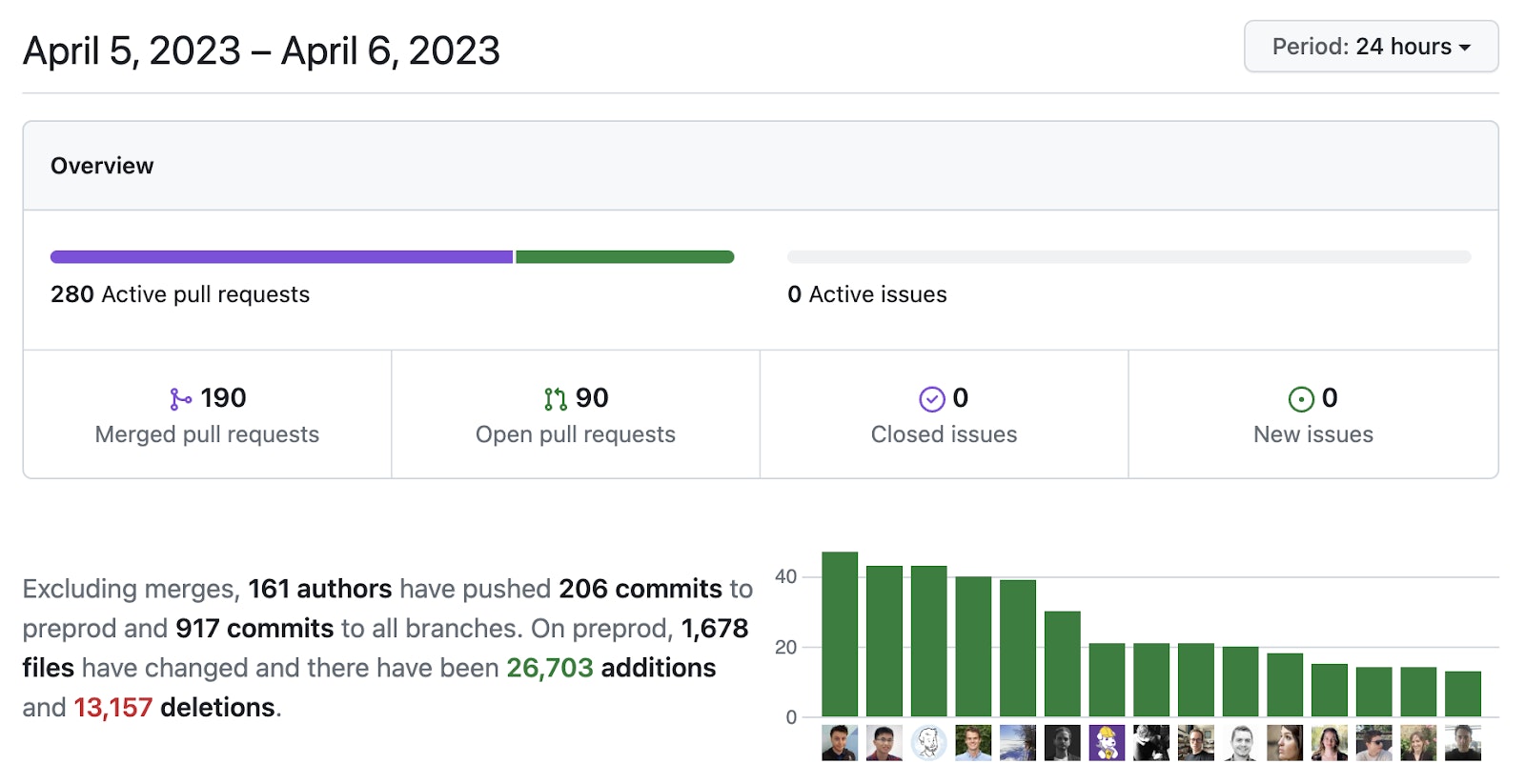 GitHub overview of activity in a repo in a 24-hour period, 5 April 2023 to 6 April 2023. It shows 280 active pull requests, 0 active issues, 190 merged pull requests, and 90 open pull requests. Text reads 'Excluding merges, 161 authors have pushed 206 commits to preprod and 917 commits to all branches. On preprod, 1678 files have been changed and there have been 26703 additions and 13157 deletions.' GitHub overview of activity in a repo in a 24-hour period, 5 April 2023 to 6 April 2023. It shows 280 active pull requests, 0 active issues, 190 merged pull requests, and 90 open pull requests. Text reads 'Excluding merges, 161 authors have pushed 206 commits to preprod and 917 commits to all branches. On preprod, 1678 files have been changed and there have been 26703 additions and 13157 deletions.'