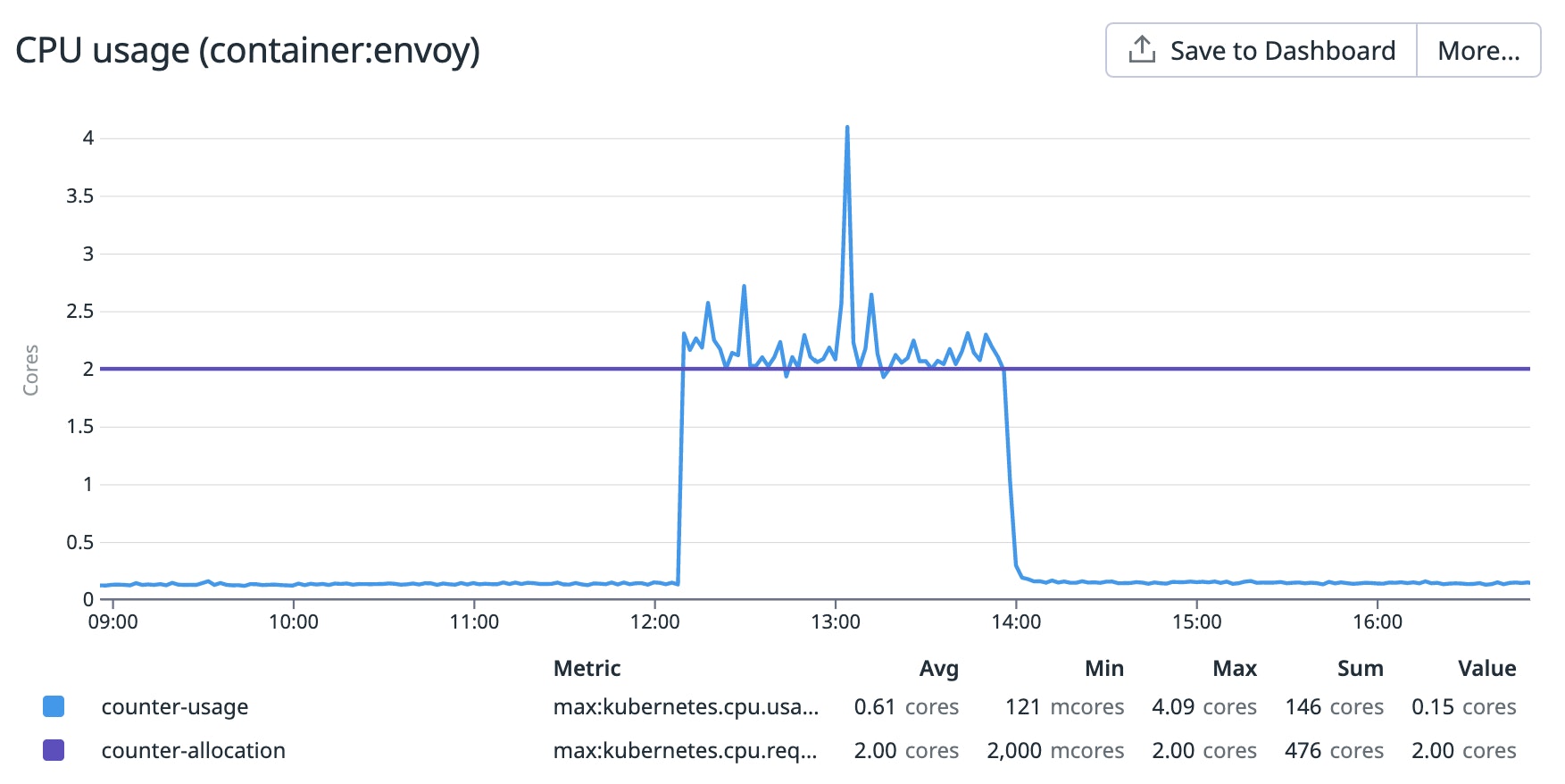 Envoy proxy maxing out its allocated CPU during deployments. Envoy proxy maxing out its allocated CPU during deployments.