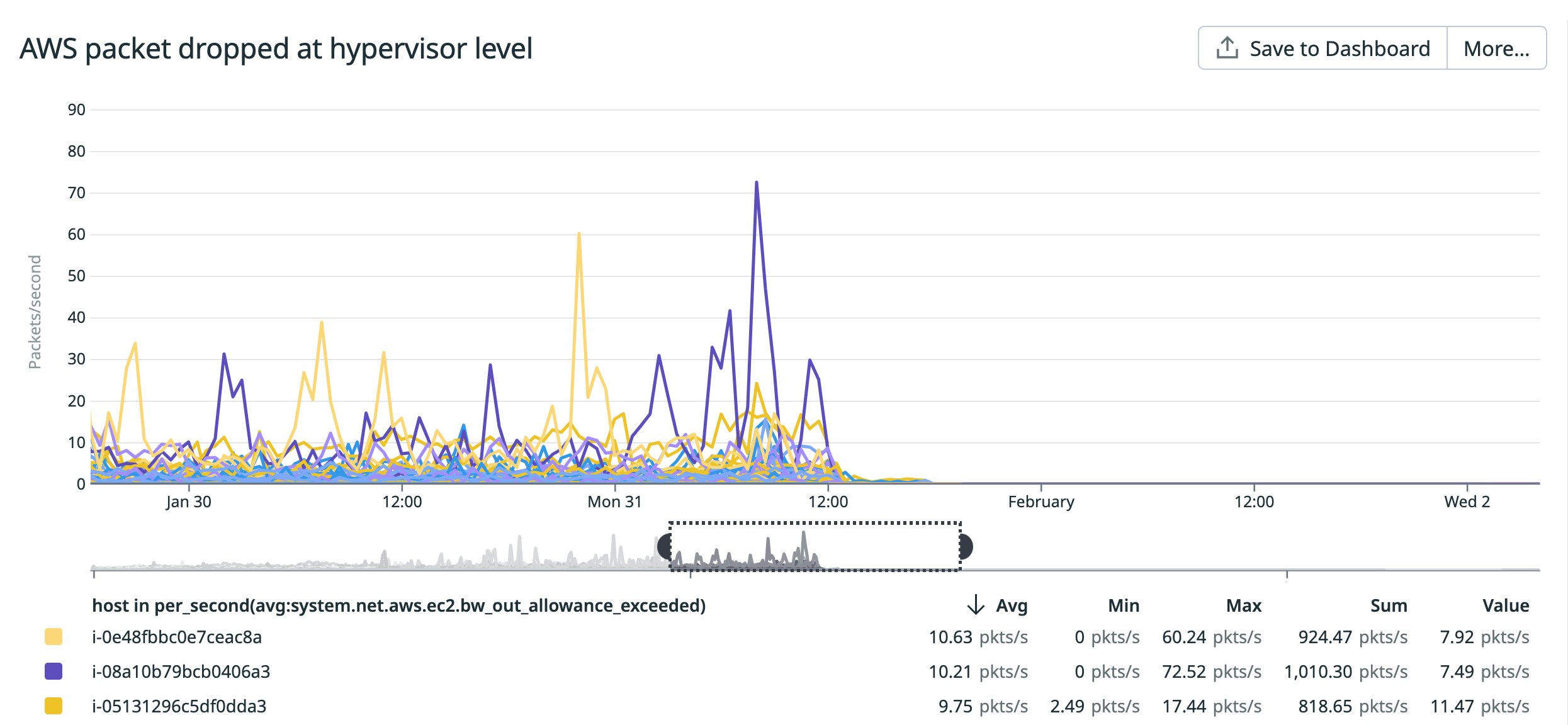 AWS bandwidth metrics alerted us to the packets being dropped at the hypervisor level. AWS bandwidth metrics alerted us to the packets being dropped at the hypervisor level.