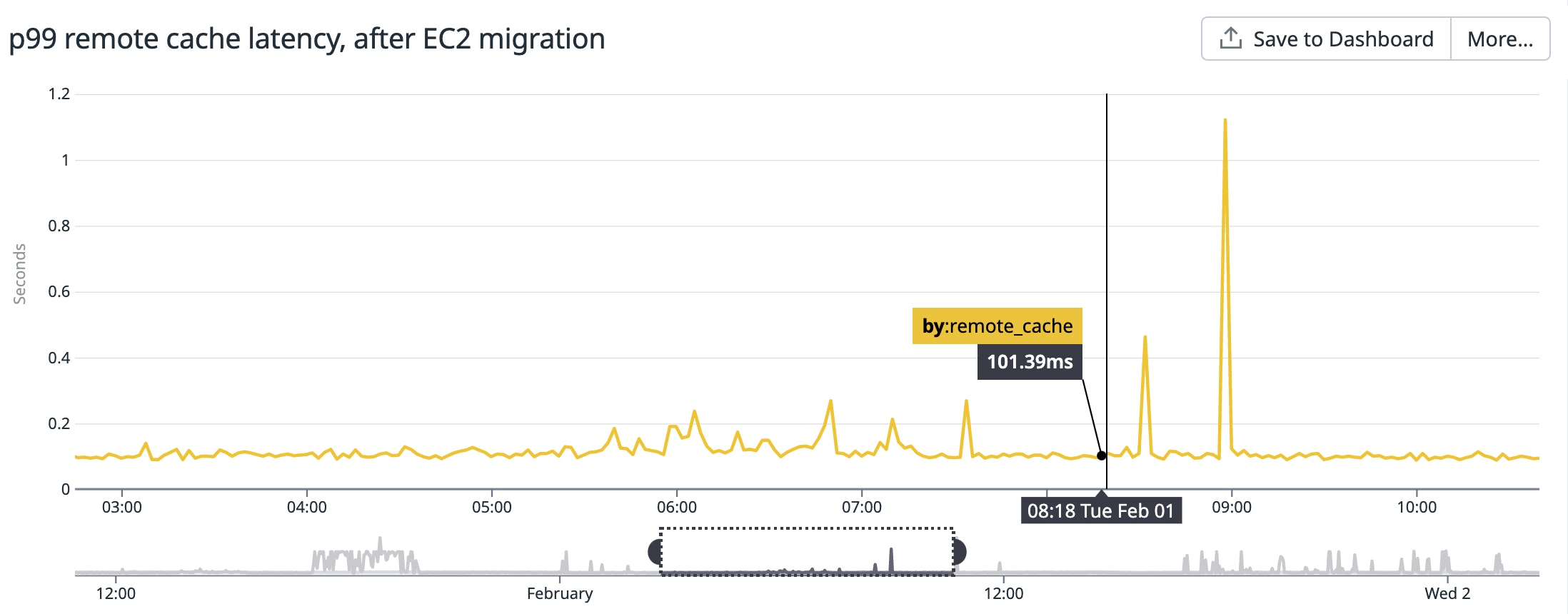 Migrating to network-optimized EC2 instances mostly stabilized remote cache latency, with the exception of a few large spikes during deployments. Migrating to network-optimized EC2 instances mostly stabilized remote cache latency, with the exception of a few large spikes during deployments.