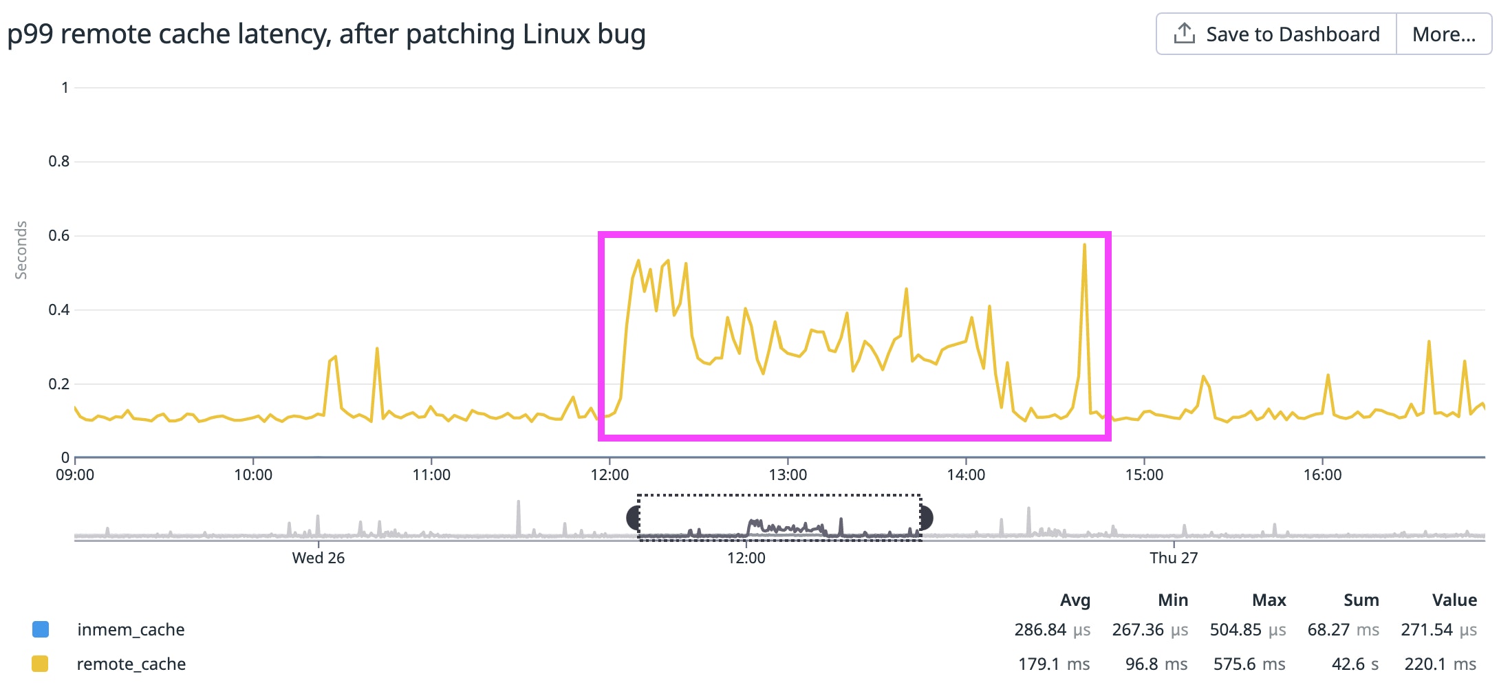 Patching the Linux bug lowered latency to the 200ms-600ms range. Patching the Linux bug lowered latency to the 200ms-600ms range.