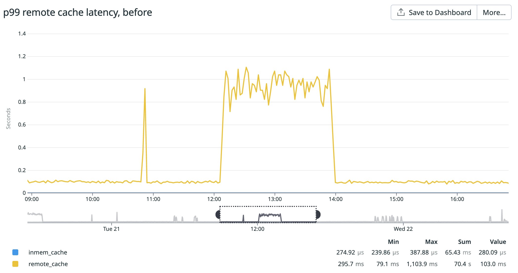 The p99 round-trip latency to fetch data from the remote cache. The p99 round-trip latency to fetch data from the remote cache.