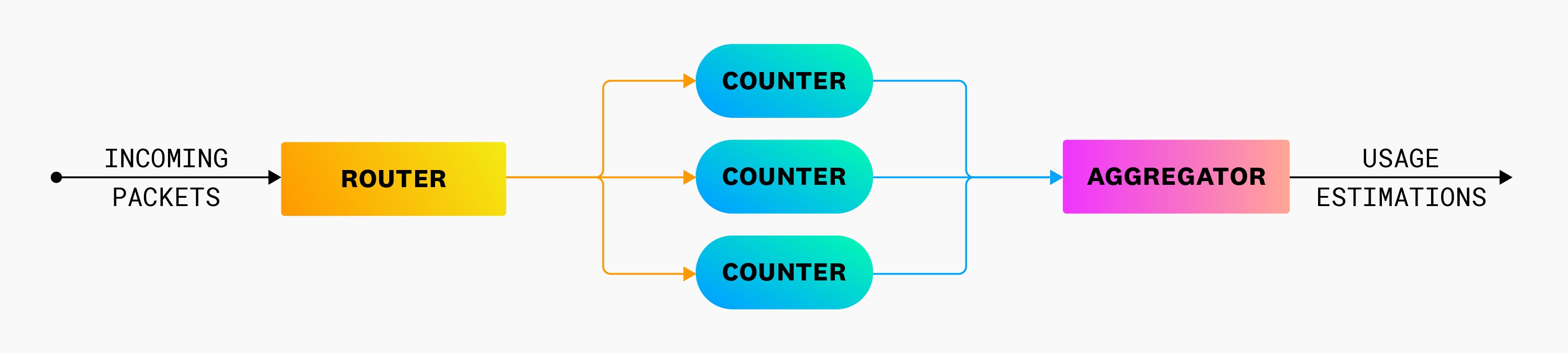 A breakdown of our usage estimation platform. A breakdown of our usage estimation platform.