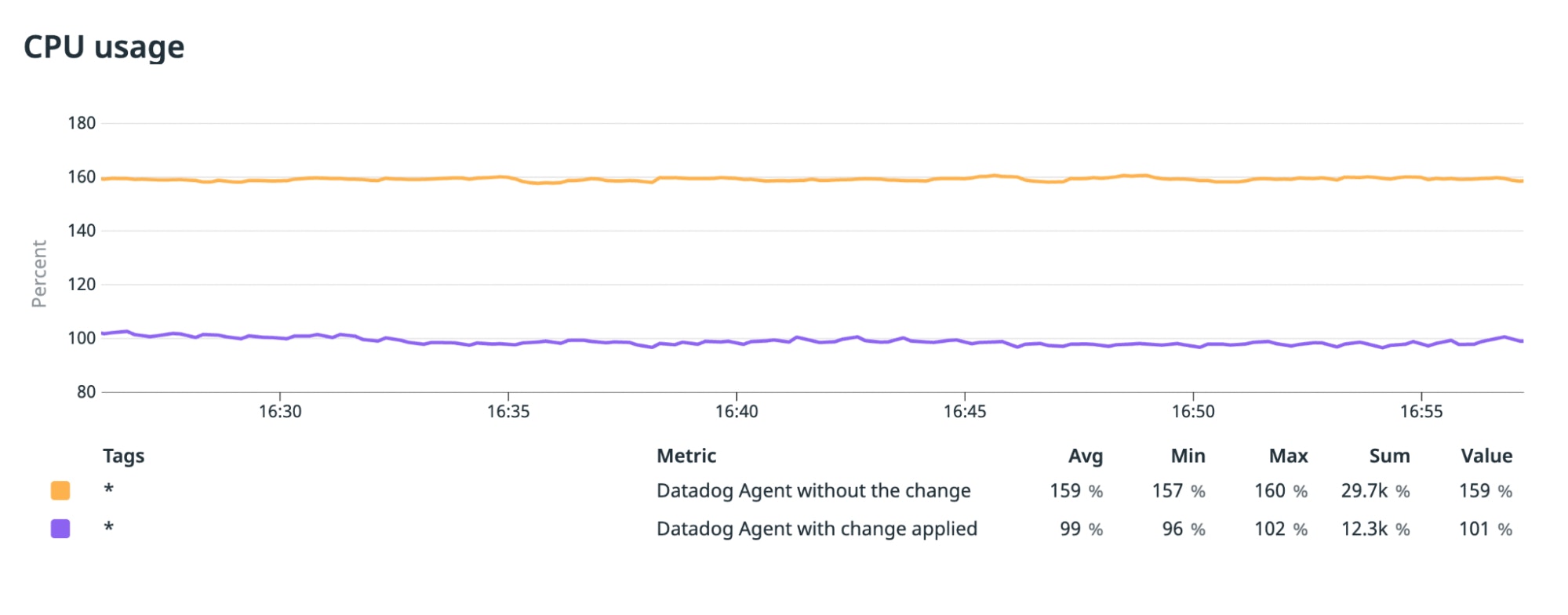 a Datadog Agent without the change (top) and a Datadog Agent with the change (bottom) a Datadog Agent without the change (top) and a Datadog Agent with the change (bottom)