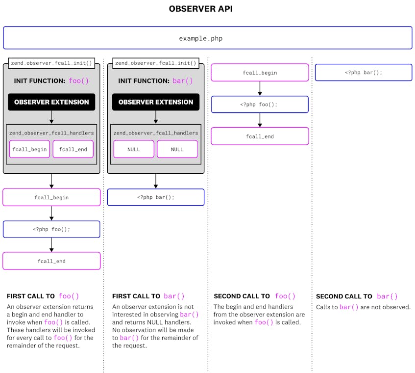 An overview of the observer API