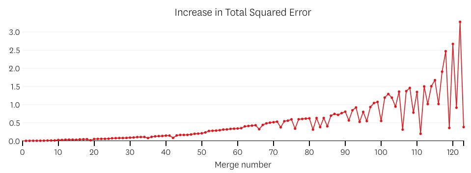 gráfico de error lineal