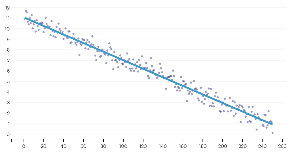 lineær scatter