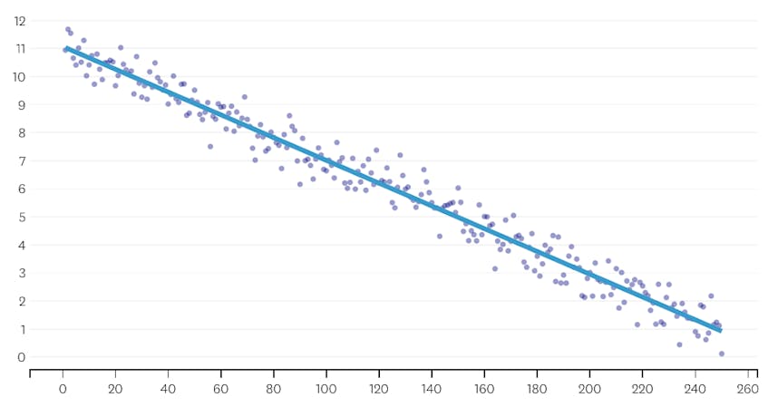 dispersion linéaire
